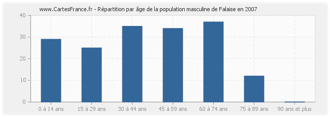 Répartition par âge de la population masculine de Falaise en 2007