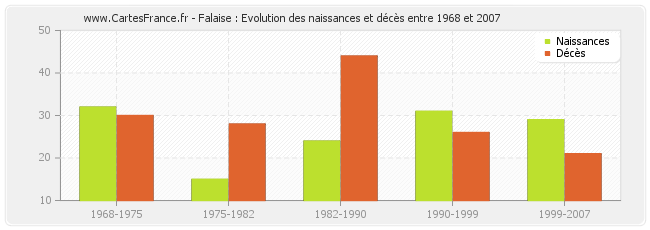 Falaise : Evolution des naissances et décès entre 1968 et 2007