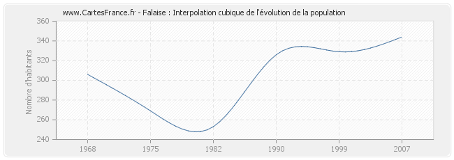 Falaise : Interpolation cubique de l'évolution de la population