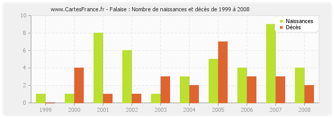Falaise : Nombre de naissances et décès de 1999 à 2008