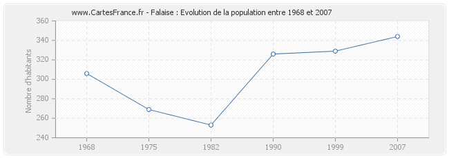 Population Falaise