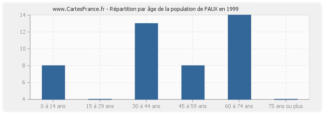 Répartition par âge de la population de FAUX en 1999