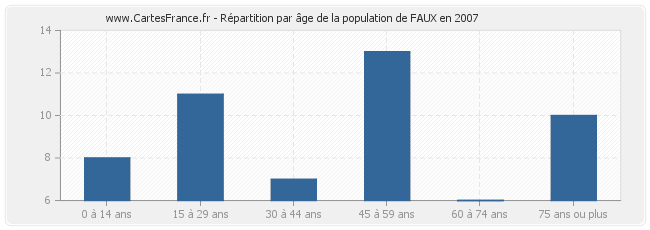 Répartition par âge de la population de FAUX en 2007