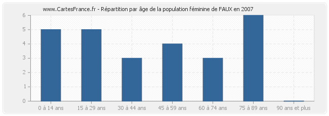 Répartition par âge de la population féminine de FAUX en 2007