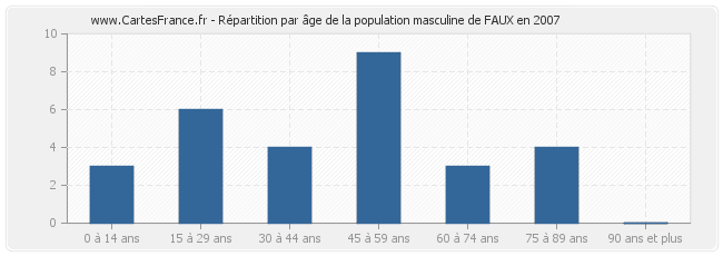 Répartition par âge de la population masculine de FAUX en 2007