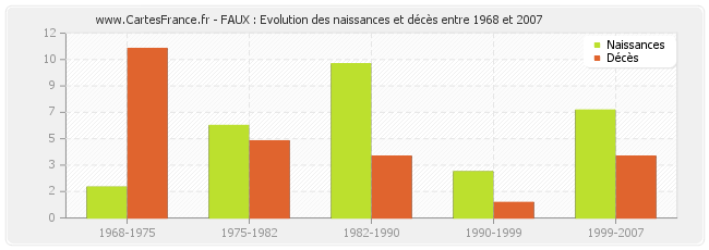 FAUX : Evolution des naissances et décès entre 1968 et 2007