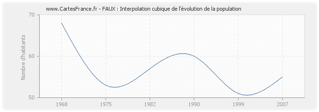 FAUX : Interpolation cubique de l'évolution de la population