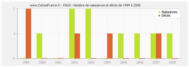 FAUX : Nombre de naissances et décès de 1999 à 2008