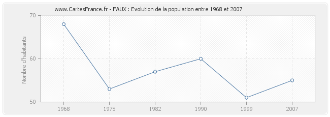 Population FAUX