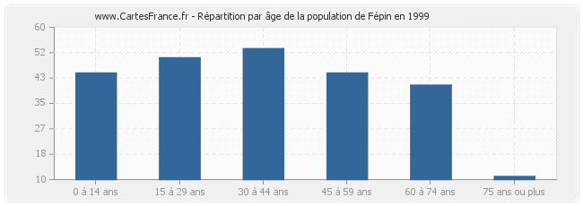 Répartition par âge de la population de Fépin en 1999