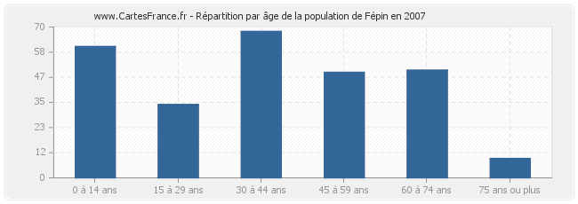 Répartition par âge de la population de Fépin en 2007