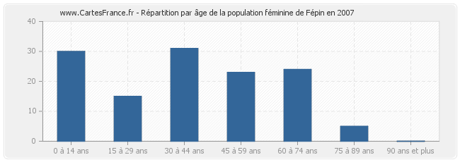 Répartition par âge de la population féminine de Fépin en 2007