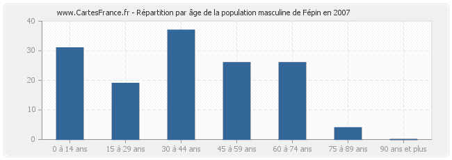 Répartition par âge de la population masculine de Fépin en 2007