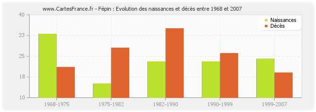 Fépin : Evolution des naissances et décès entre 1968 et 2007