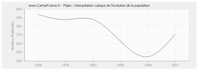 Fépin : Interpolation cubique de l'évolution de la population