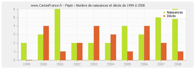 Fépin : Nombre de naissances et décès de 1999 à 2008