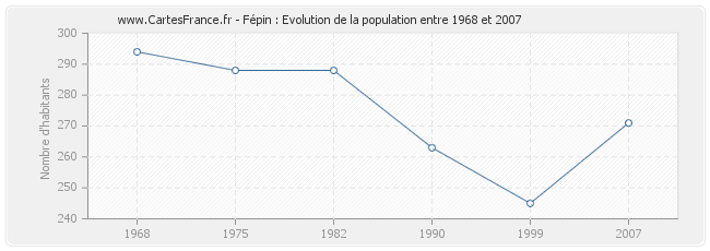 Population Fépin