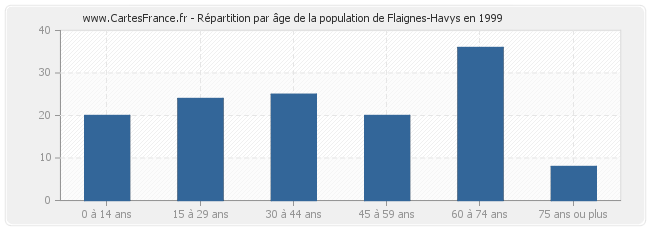 Répartition par âge de la population de Flaignes-Havys en 1999
