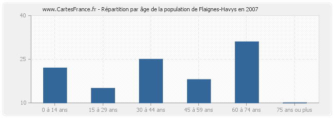 Répartition par âge de la population de Flaignes-Havys en 2007