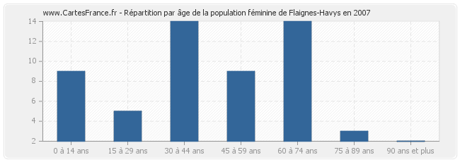 Répartition par âge de la population féminine de Flaignes-Havys en 2007