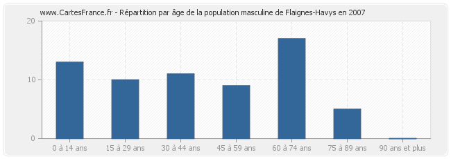 Répartition par âge de la population masculine de Flaignes-Havys en 2007