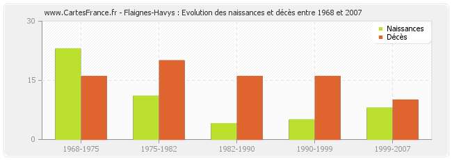 Flaignes-Havys : Evolution des naissances et décès entre 1968 et 2007