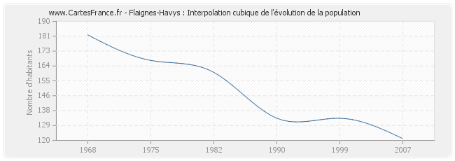 Flaignes-Havys : Interpolation cubique de l'évolution de la population