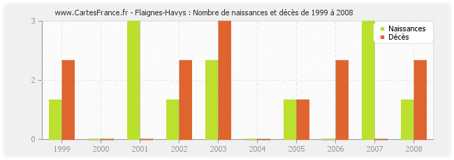 Flaignes-Havys : Nombre de naissances et décès de 1999 à 2008