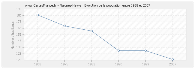 Population Flaignes-Havys