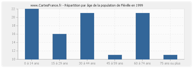 Répartition par âge de la population de Fléville en 1999