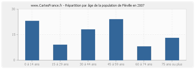 Répartition par âge de la population de Fléville en 2007