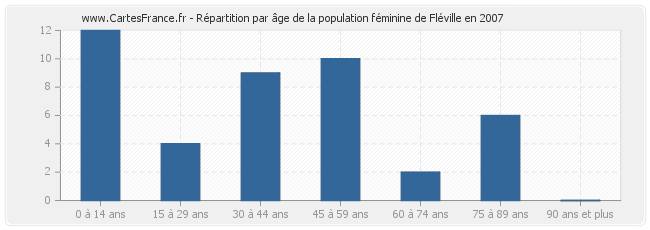 Répartition par âge de la population féminine de Fléville en 2007