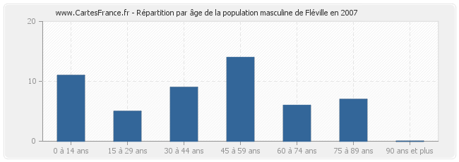 Répartition par âge de la population masculine de Fléville en 2007