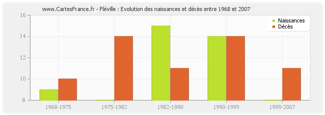 Fléville : Evolution des naissances et décès entre 1968 et 2007