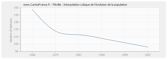 Fléville : Interpolation cubique de l'évolution de la population
