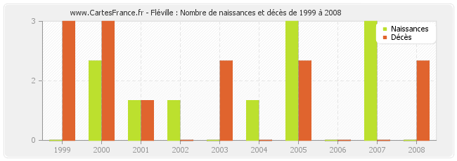 Fléville : Nombre de naissances et décès de 1999 à 2008