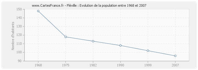 Population Fléville