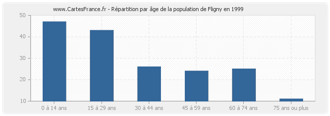 Répartition par âge de la population de Fligny en 1999