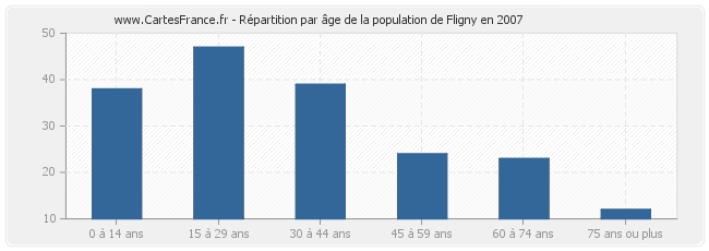 Répartition par âge de la population de Fligny en 2007