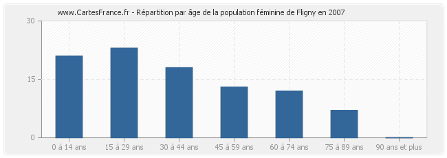 Répartition par âge de la population féminine de Fligny en 2007