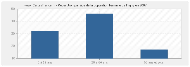 Répartition par âge de la population féminine de Fligny en 2007