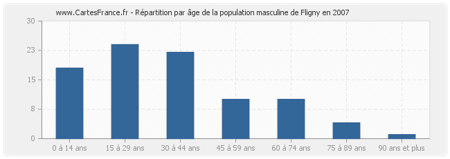 Répartition par âge de la population masculine de Fligny en 2007