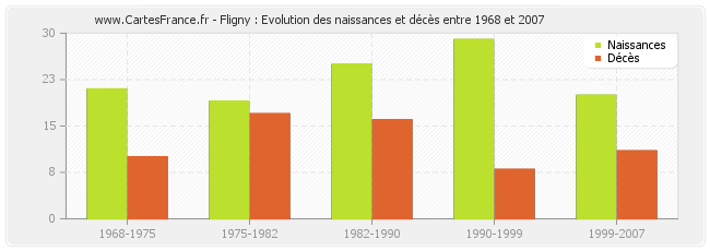 Fligny : Evolution des naissances et décès entre 1968 et 2007