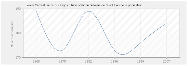 Fligny : Interpolation cubique de l'évolution de la population