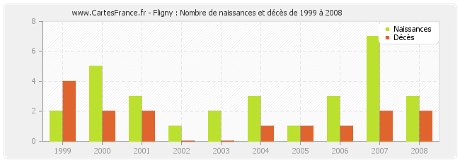 Fligny : Nombre de naissances et décès de 1999 à 2008