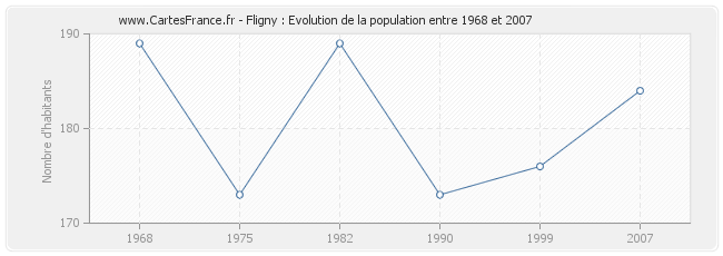 Population Fligny
