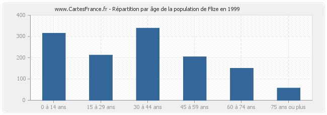 Répartition par âge de la population de Flize en 1999