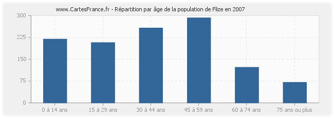Répartition par âge de la population de Flize en 2007