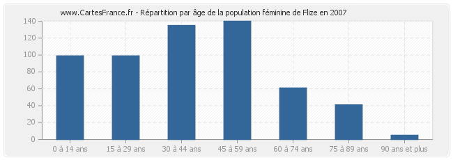 Répartition par âge de la population féminine de Flize en 2007