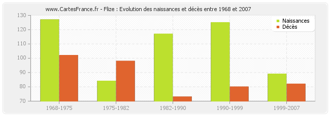 Flize : Evolution des naissances et décès entre 1968 et 2007